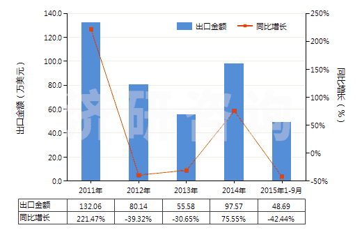2011-2015年9月中國環(huán)己醇,甲基環(huán)己醇,二甲基環(huán)己醇(HS29061200)出口總額及增速統(tǒng)計(jì)